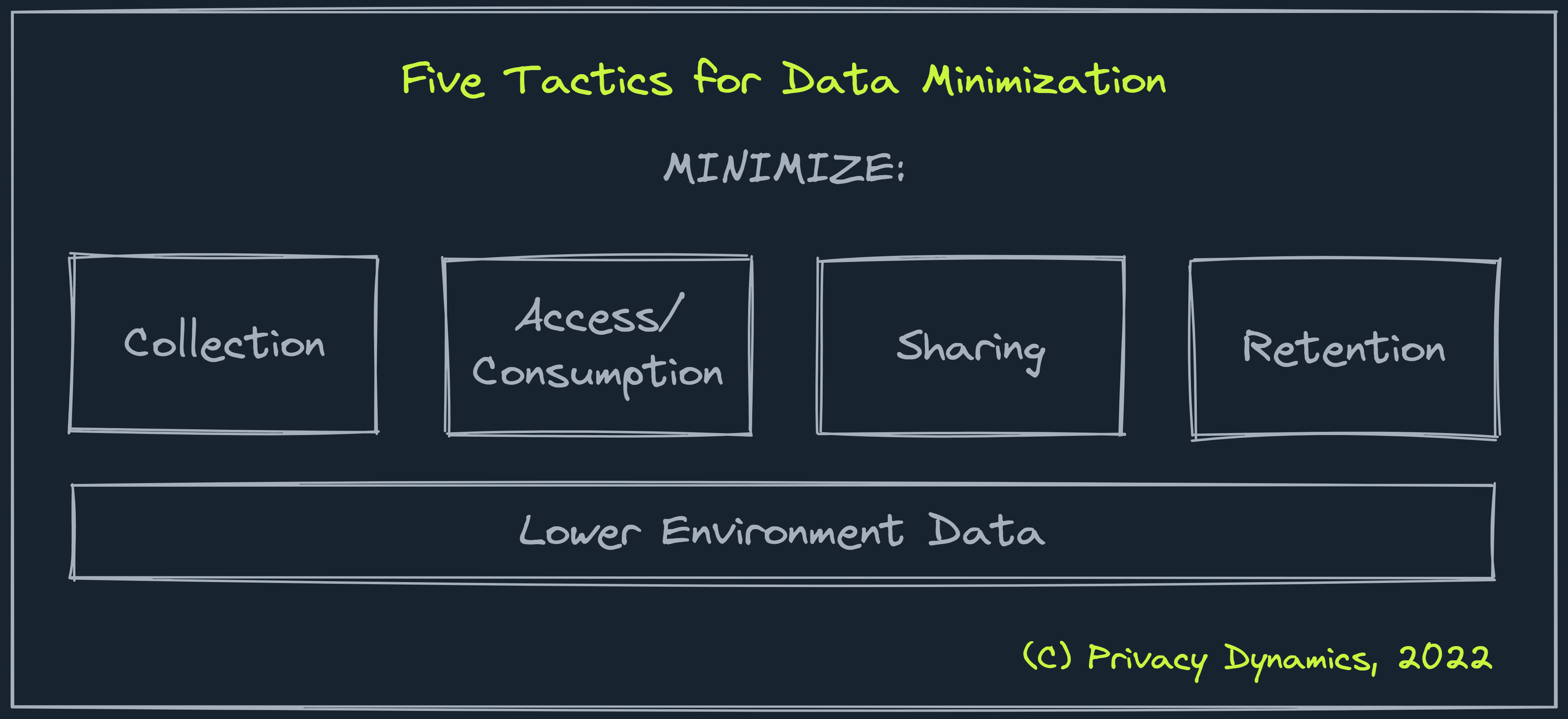 A slide outlining the five tactics of data minimization: minimize collection, minimize access/consumption, minimize sharing, minimize retention, minimize data in lower environments
