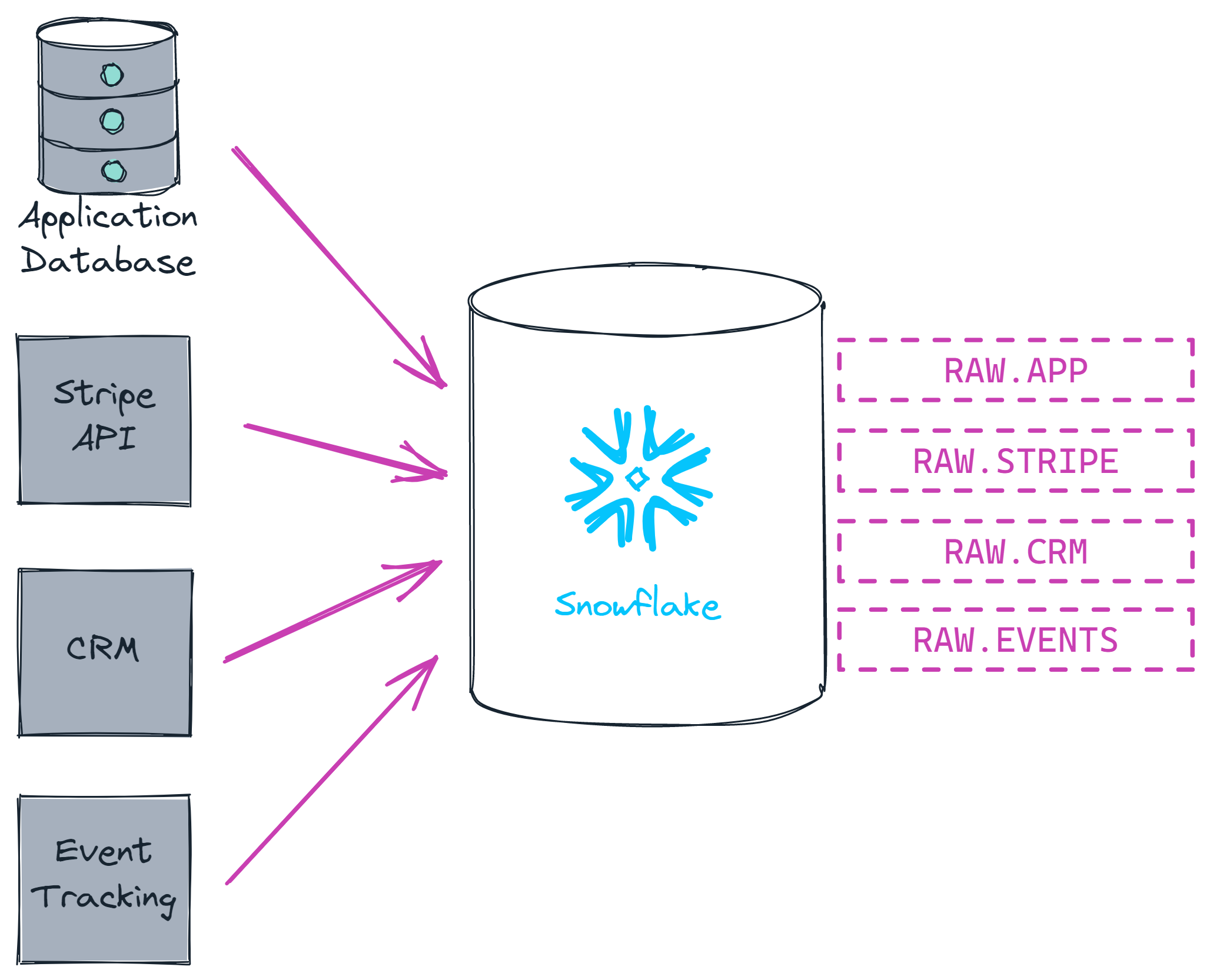 Diagram showing data loaded from four sources into four schemas in Snowflake