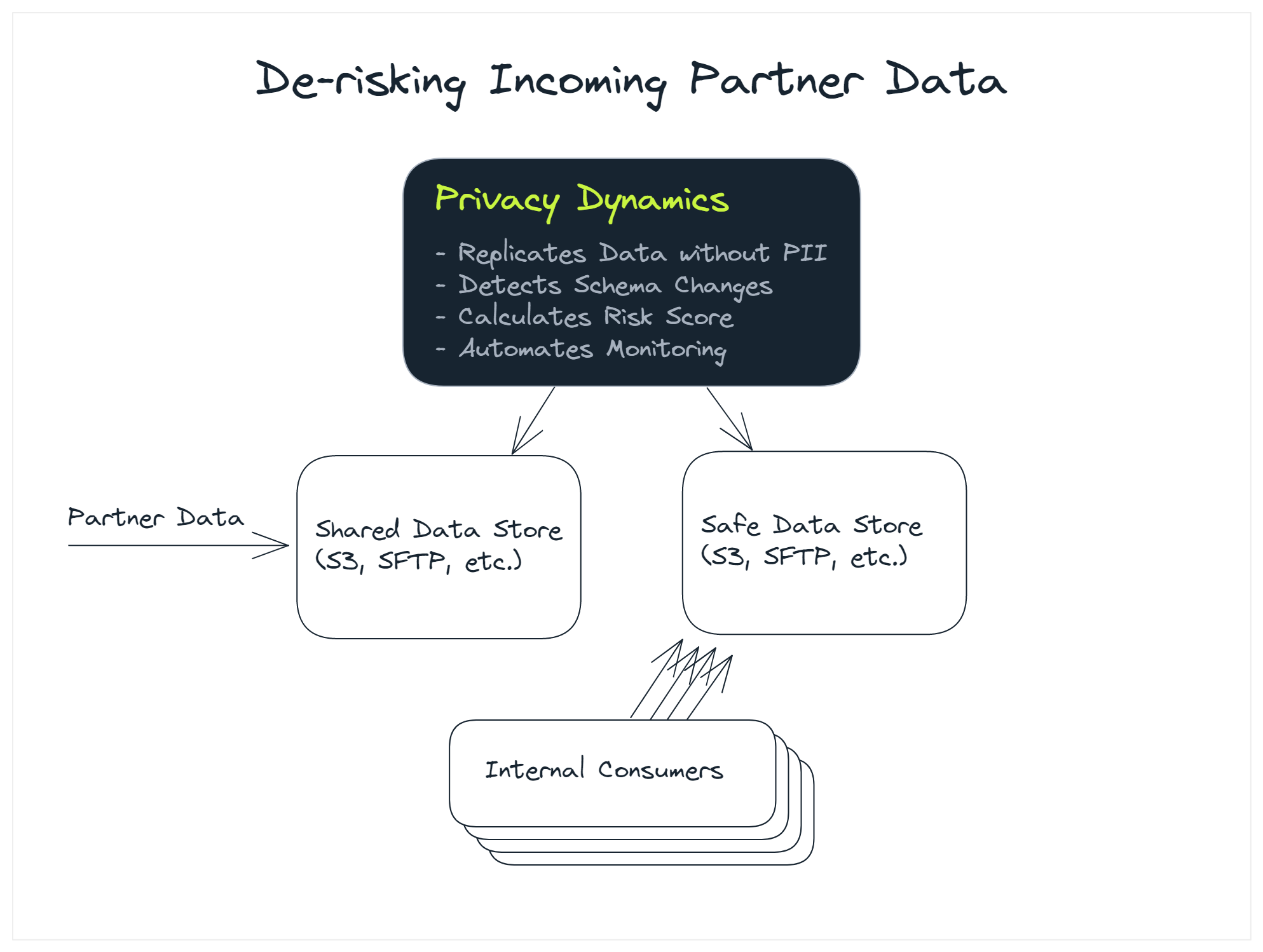 Diagram showing Privacy Dynamics loading de-identified data from a shared partner data store.
